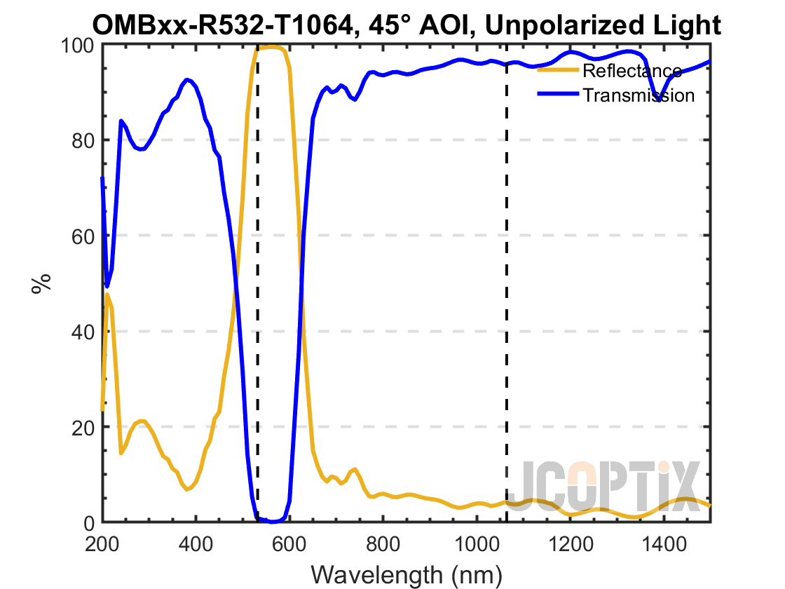 OMBxx-R532-T1064 unpolarized @ 45° AOI